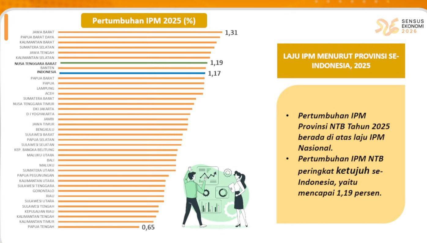 Ekonomi NTB Triwulan III-2025 Tumbuh Stabil, IPM dan Ketenagakerjaan Alami Perbaikan