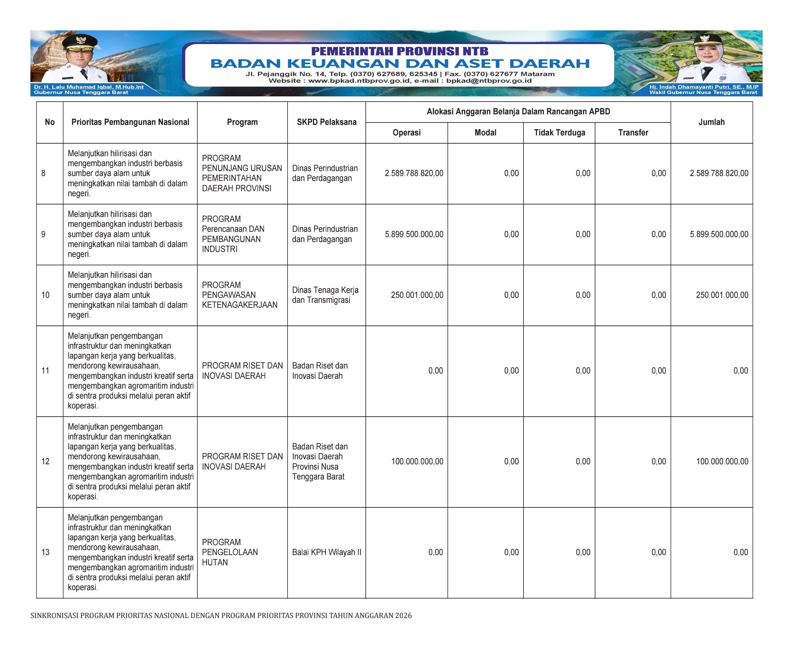 SINKRONISASI PROGRAM PRIORITAS NASIONAL DENGAN PROGRAM PRIORITAS PROVINSI NTB