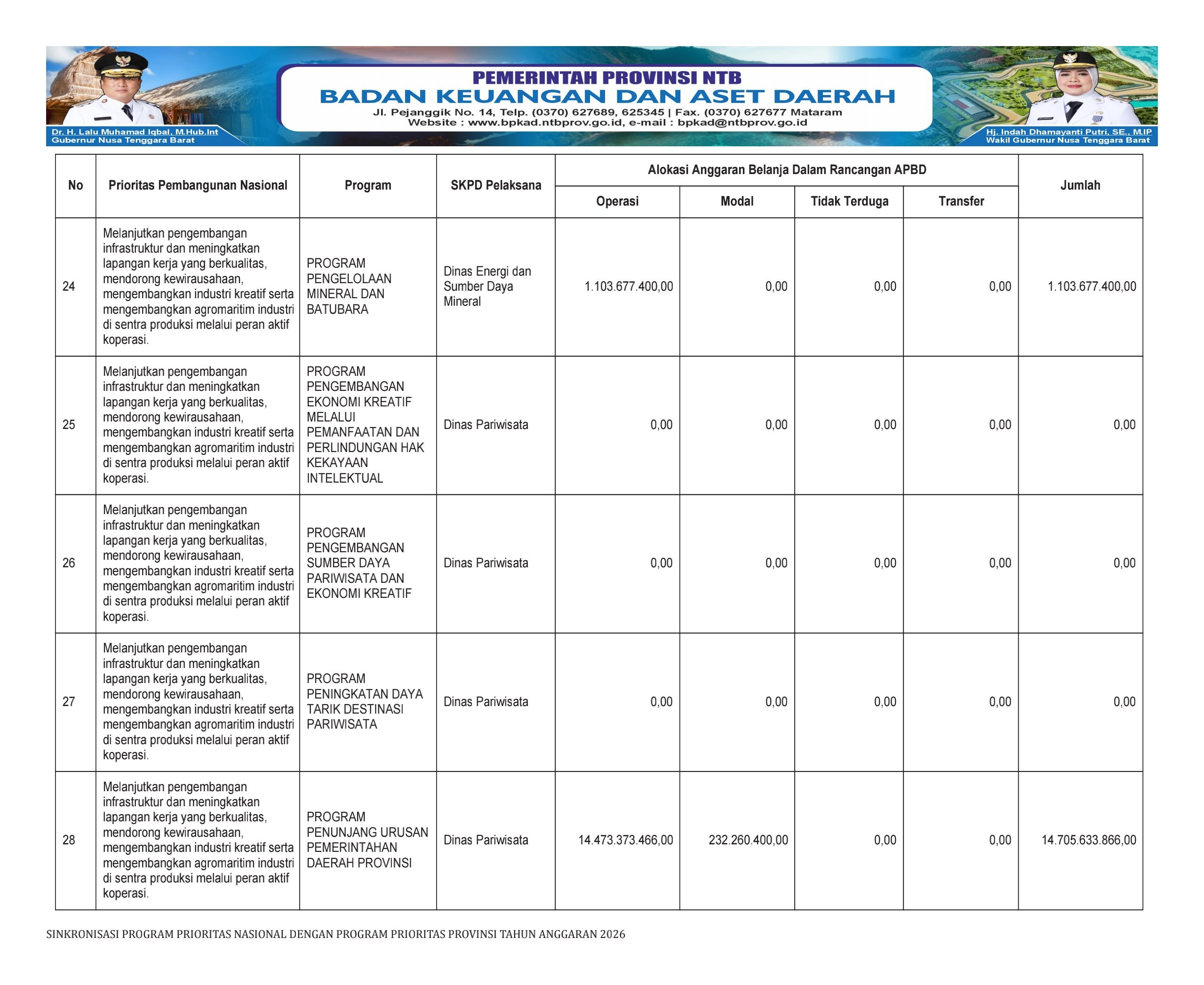 SINKRONISASI PROGRAM PRIORITAS NASIONAL DENGAN PROGRAM PRIORITAS PROVINSI NTB