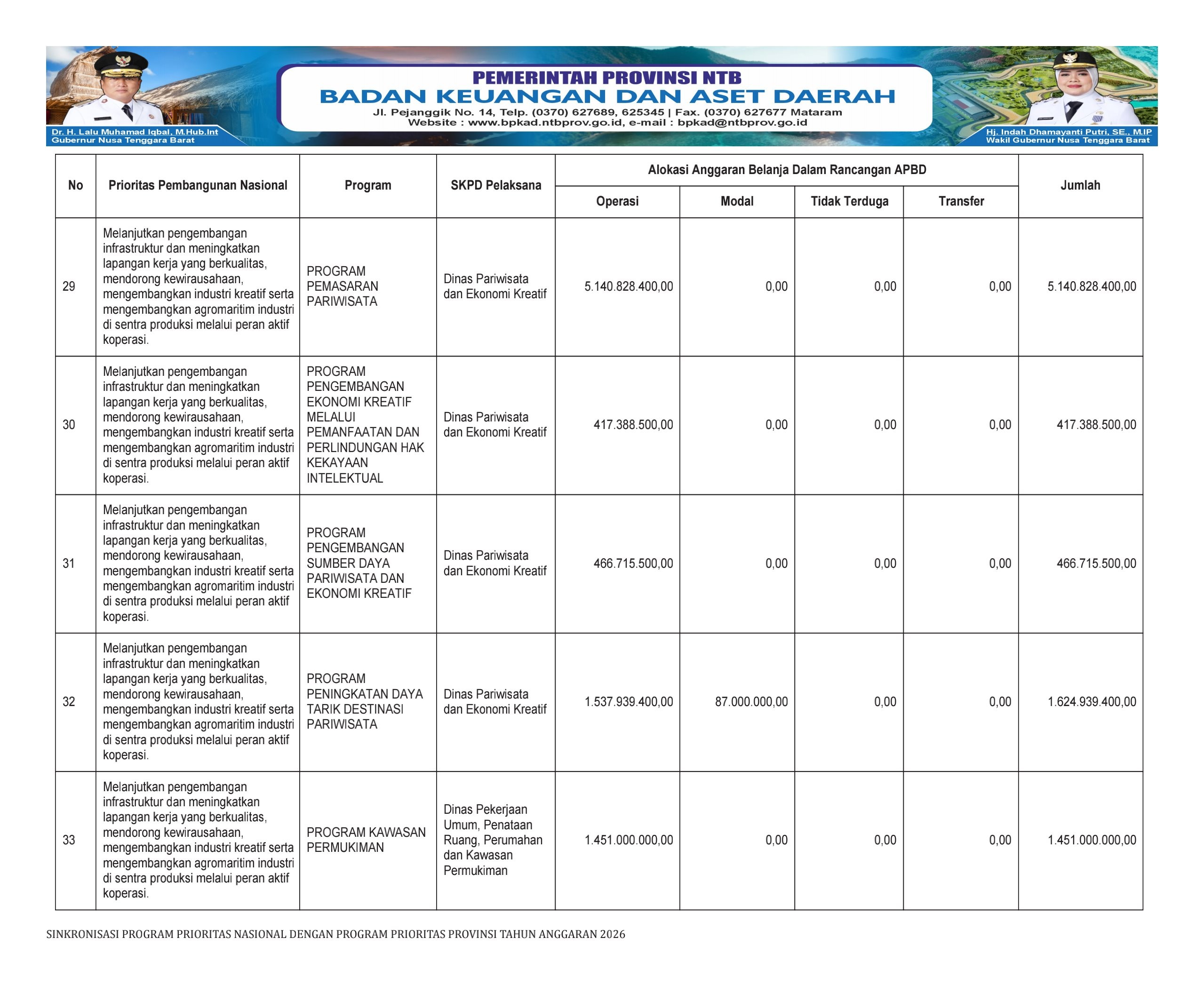 SINKRONISASI PROGRAM PRIORITAS NASIONAL DENGAN PROGRAM PRIORITAS PROVINSI NTB TAHUN ANGGARAN 2026