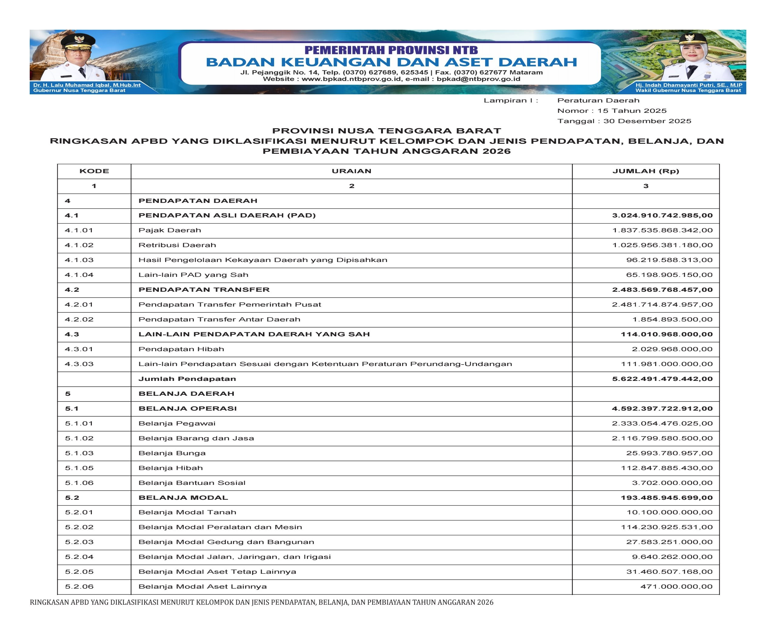 Ringkasan APBD NTB Yang Diklasifikasikan Menurut Kelompok Dan Jenis Pendapatan, Belanja Dan Pembiayaan Tahun Anggaran 2026