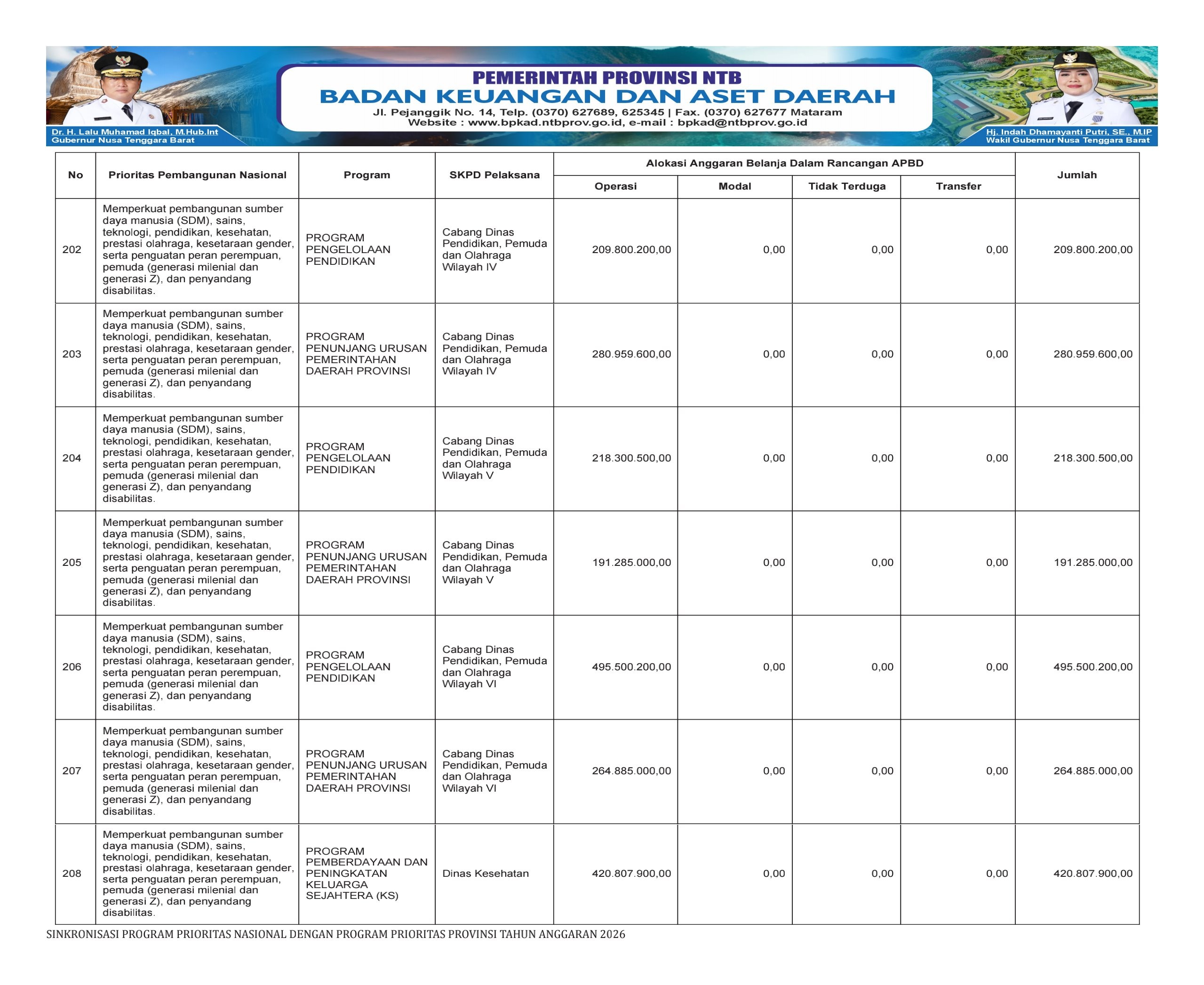 SINKRONISASI PROGRAM PRIORITAS NASIONAL DENGAN PROGRAM PRIORITAS PROVINSI NTB TAHUN ANGGARAN 2026