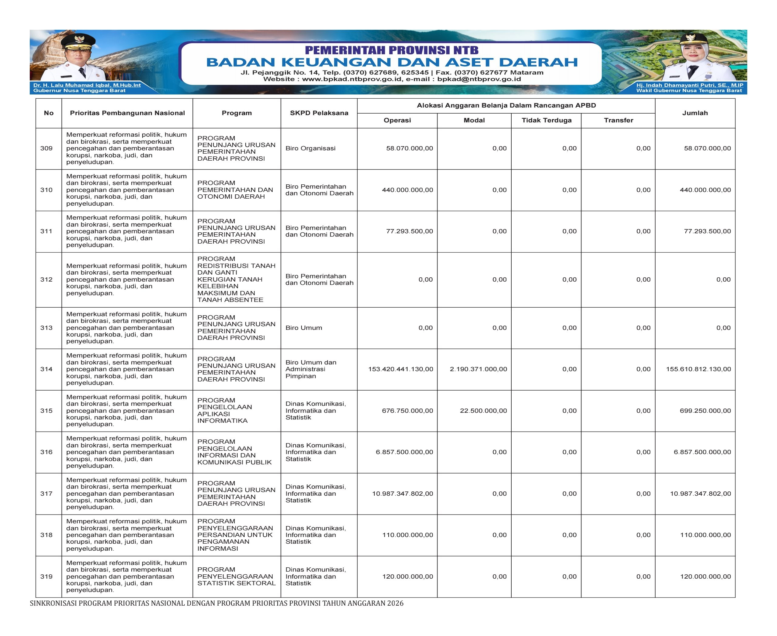 SINKRONISASI PROGRAM PRIORITAS NASIONAL DENGAN PROGRAM PRIORITAS PROVINSI NTB TAHUN ANGGARAN 2026